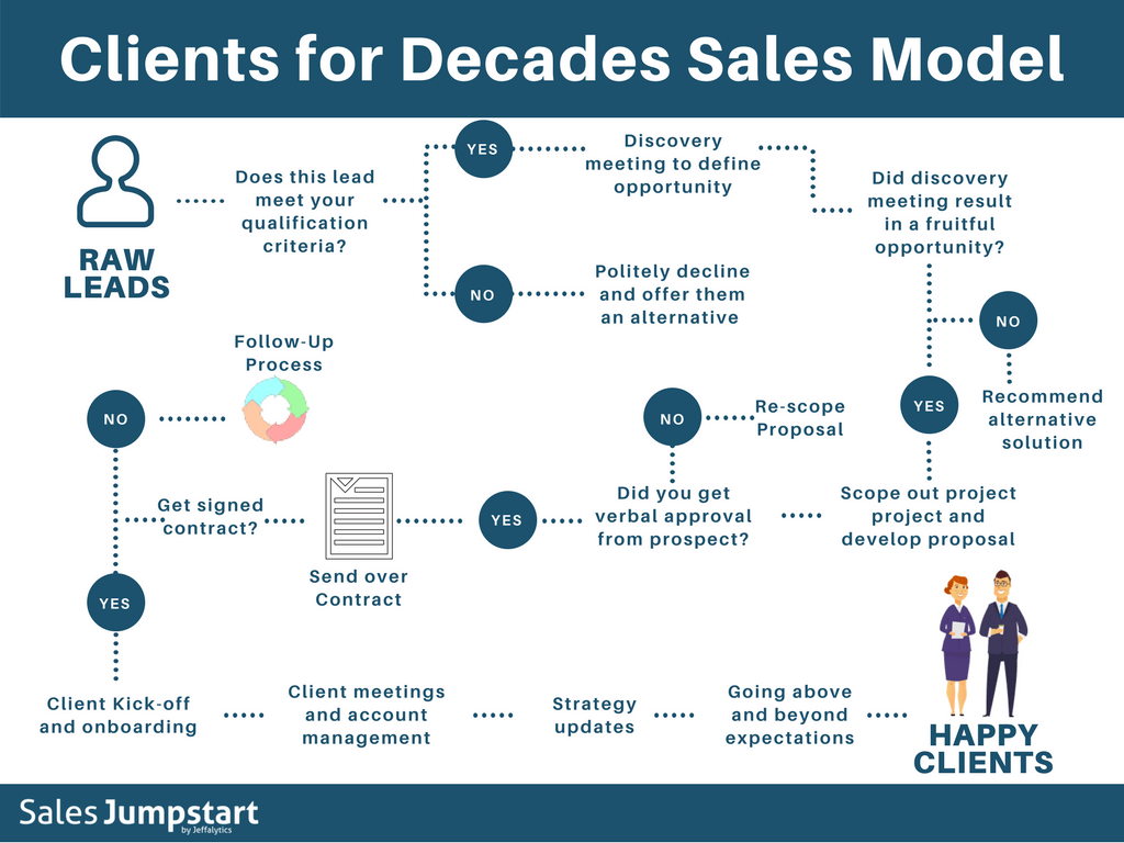 Clients for Decades Sales Model